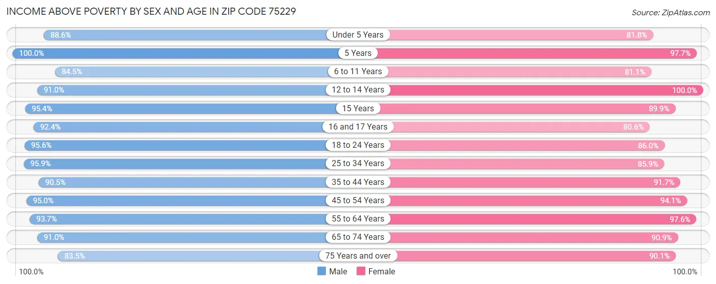 Income Above Poverty by Sex and Age in Zip Code 75229