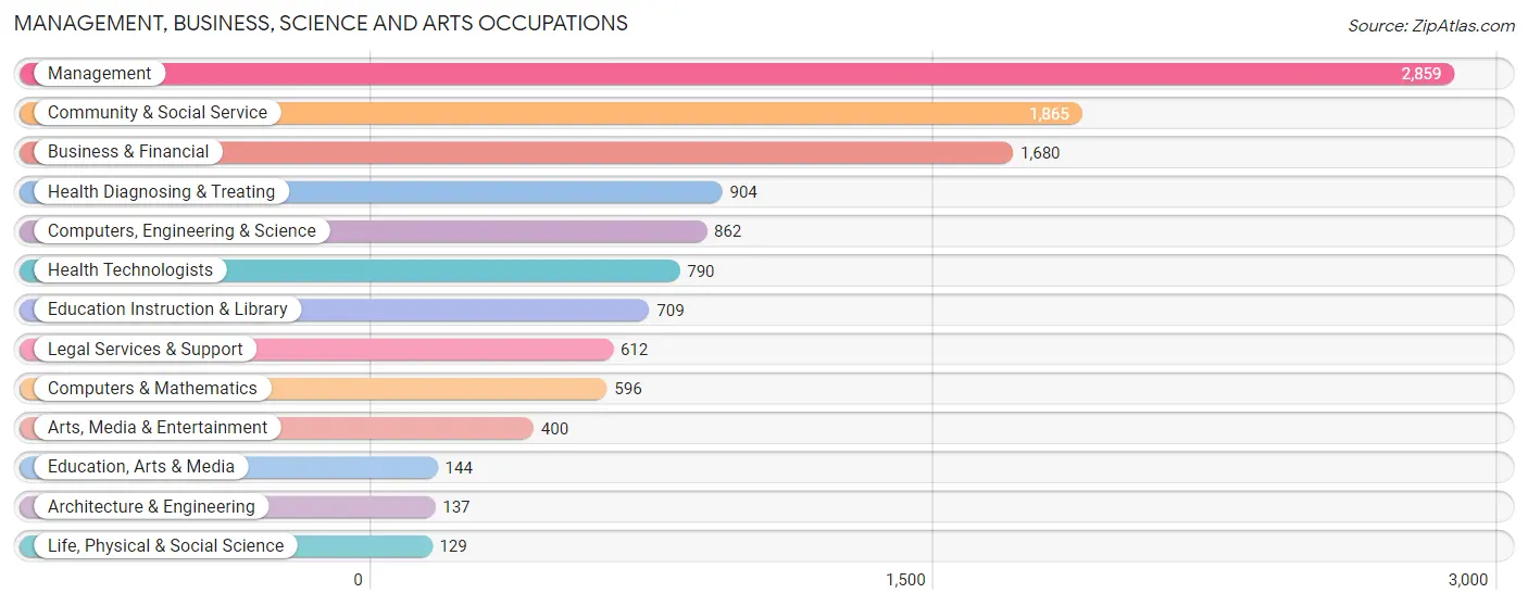 Management, Business, Science and Arts Occupations in Zip Code 75229