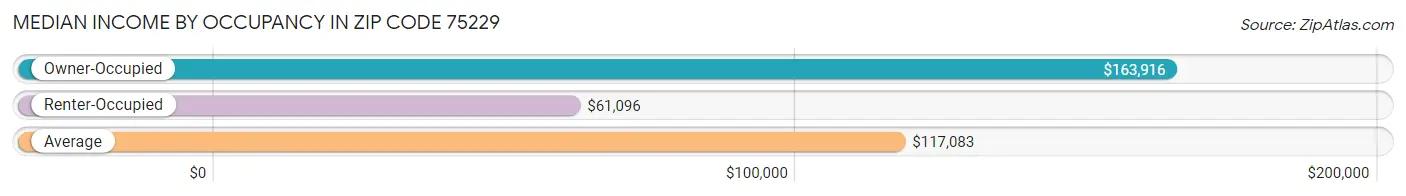 Median Income by Occupancy in Zip Code 75229