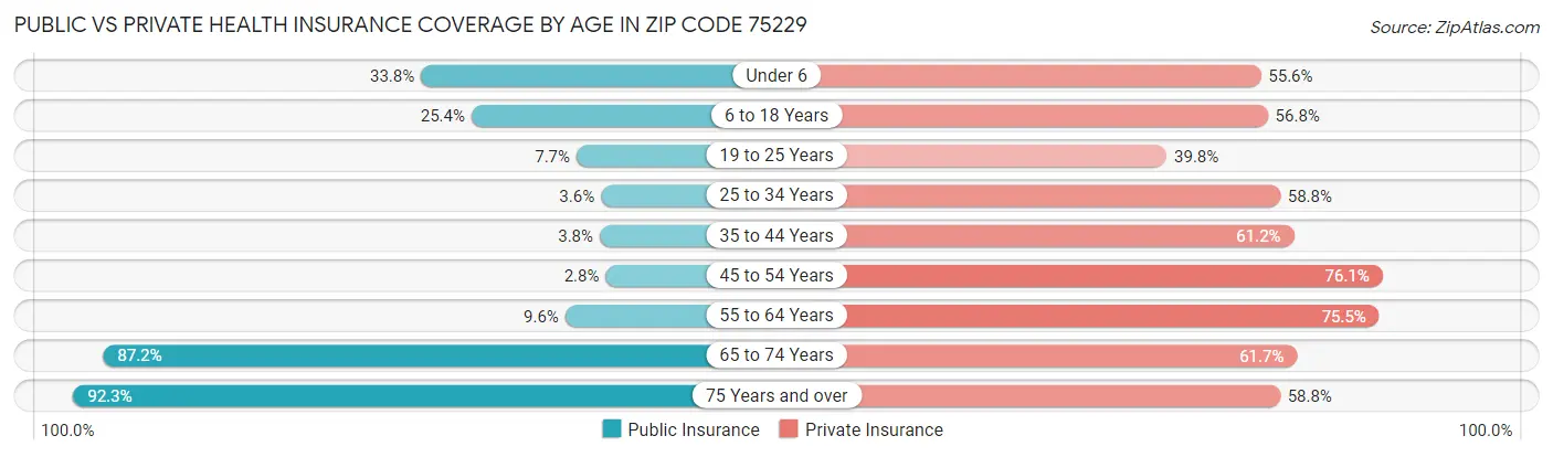 Public vs Private Health Insurance Coverage by Age in Zip Code 75229