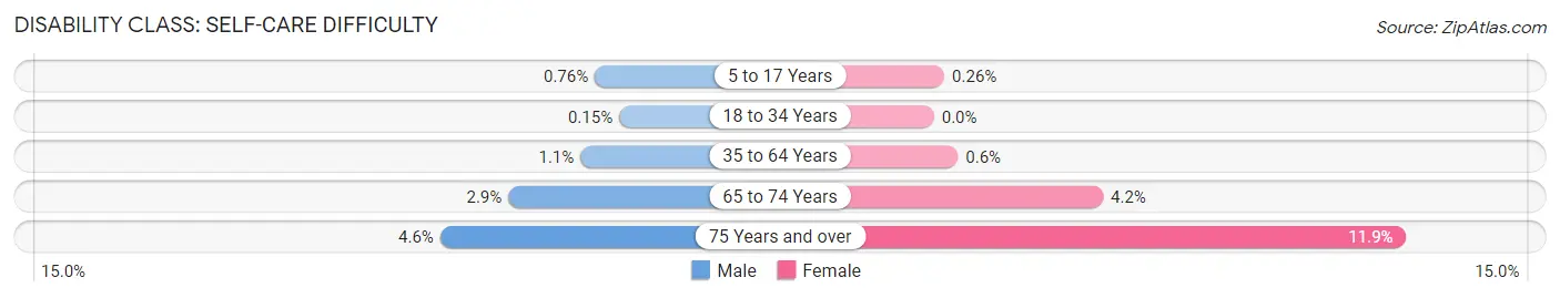 Disability in Zip Code 75229: <span>Self-Care Difficulty</span>