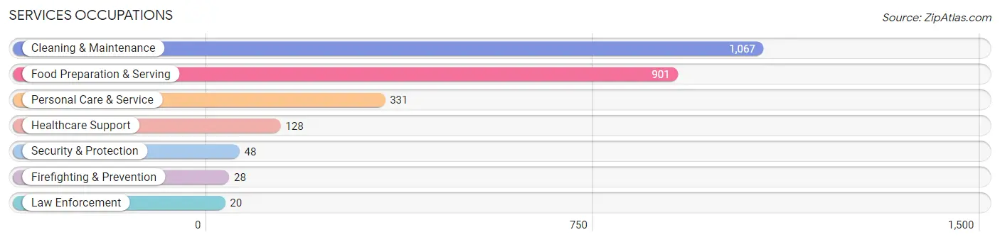 Services Occupations in Zip Code 75229