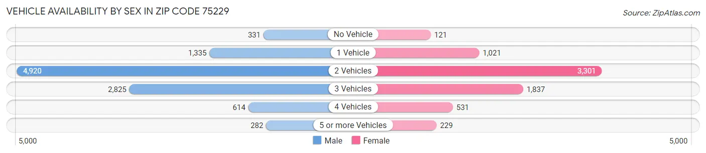 Vehicle Availability by Sex in Zip Code 75229