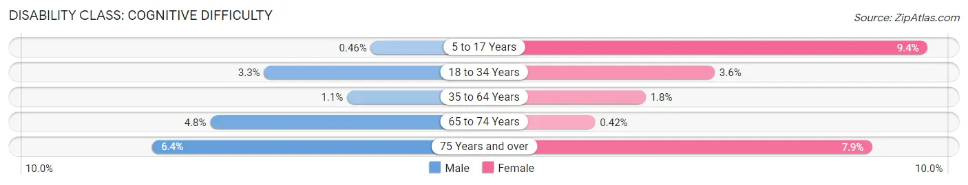 Disability in Zip Code 75230: <span>Cognitive Difficulty</span>