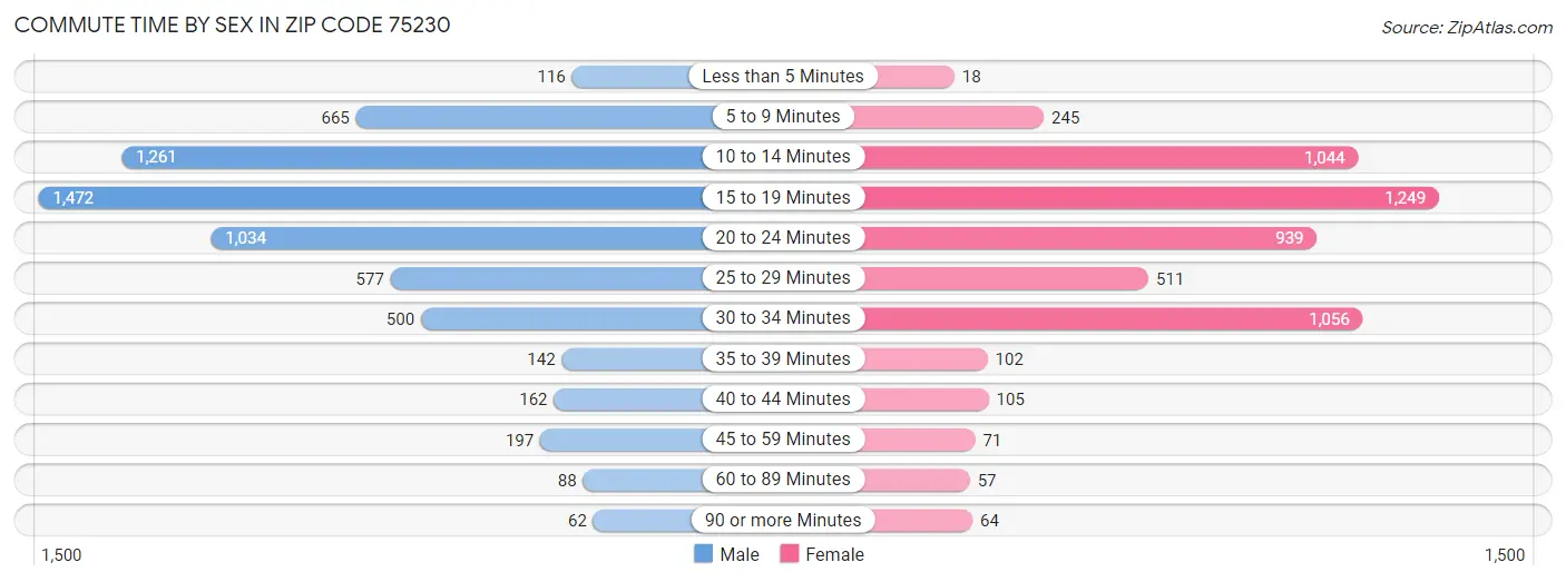 Commute Time by Sex in Zip Code 75230