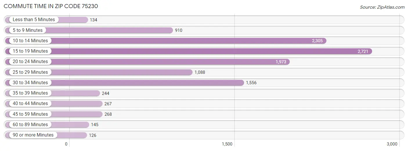 Commute Time in Zip Code 75230