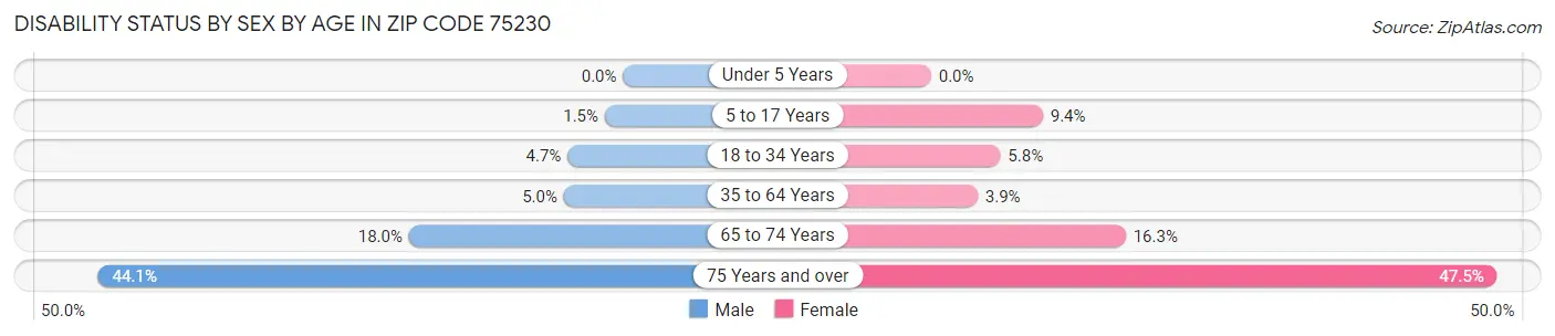 Disability Status by Sex by Age in Zip Code 75230