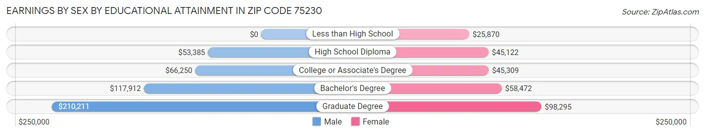 Earnings by Sex by Educational Attainment in Zip Code 75230
