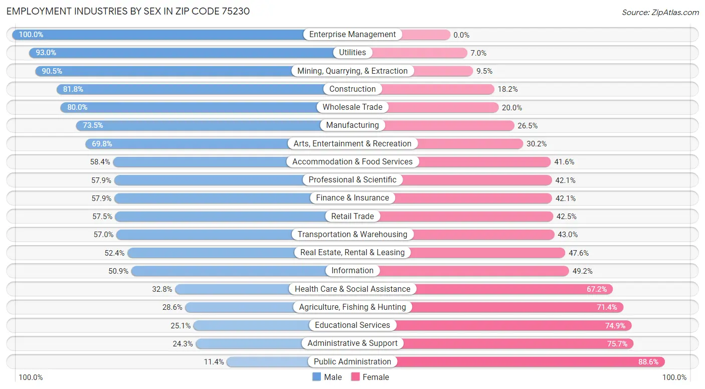 Employment Industries by Sex in Zip Code 75230