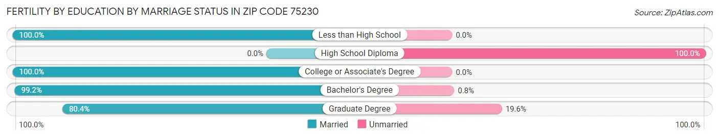 Female Fertility by Education by Marriage Status in Zip Code 75230