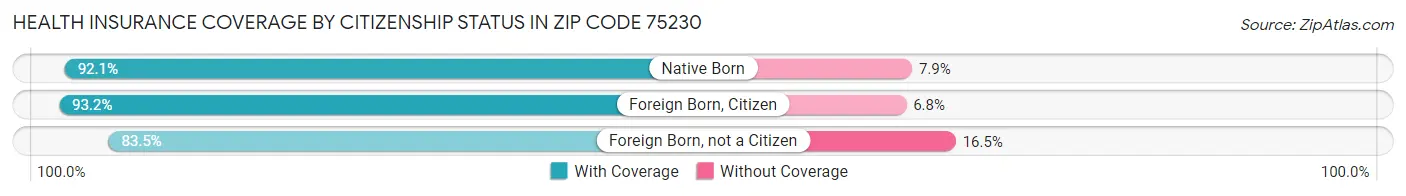 Health Insurance Coverage by Citizenship Status in Zip Code 75230