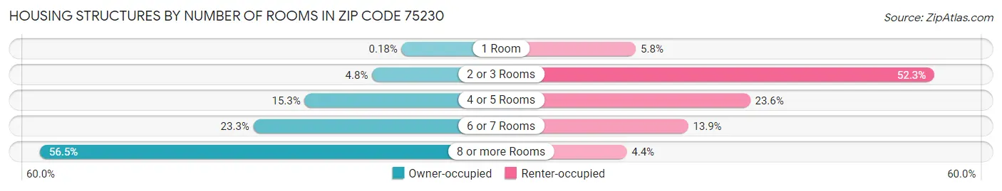 Housing Structures by Number of Rooms in Zip Code 75230