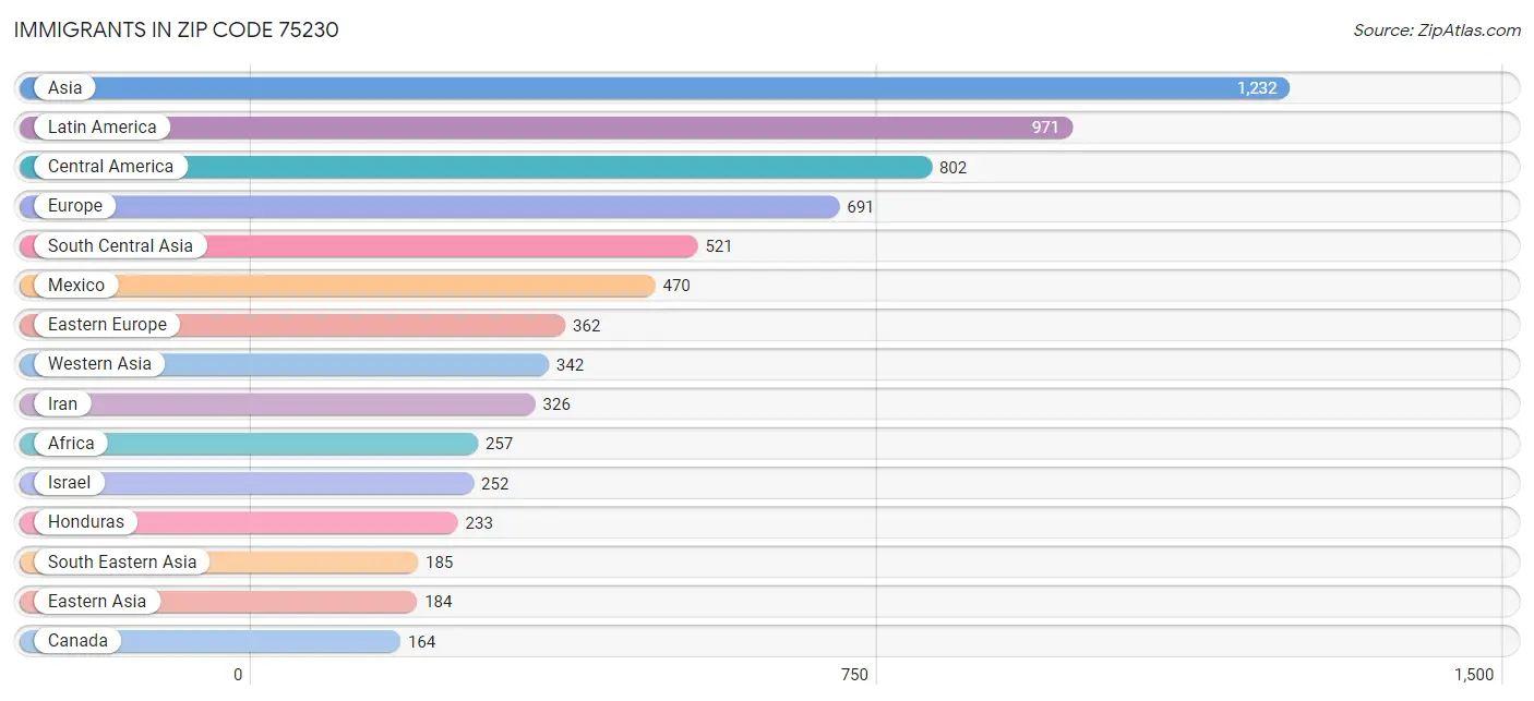 Immigrants in Zip Code 75230