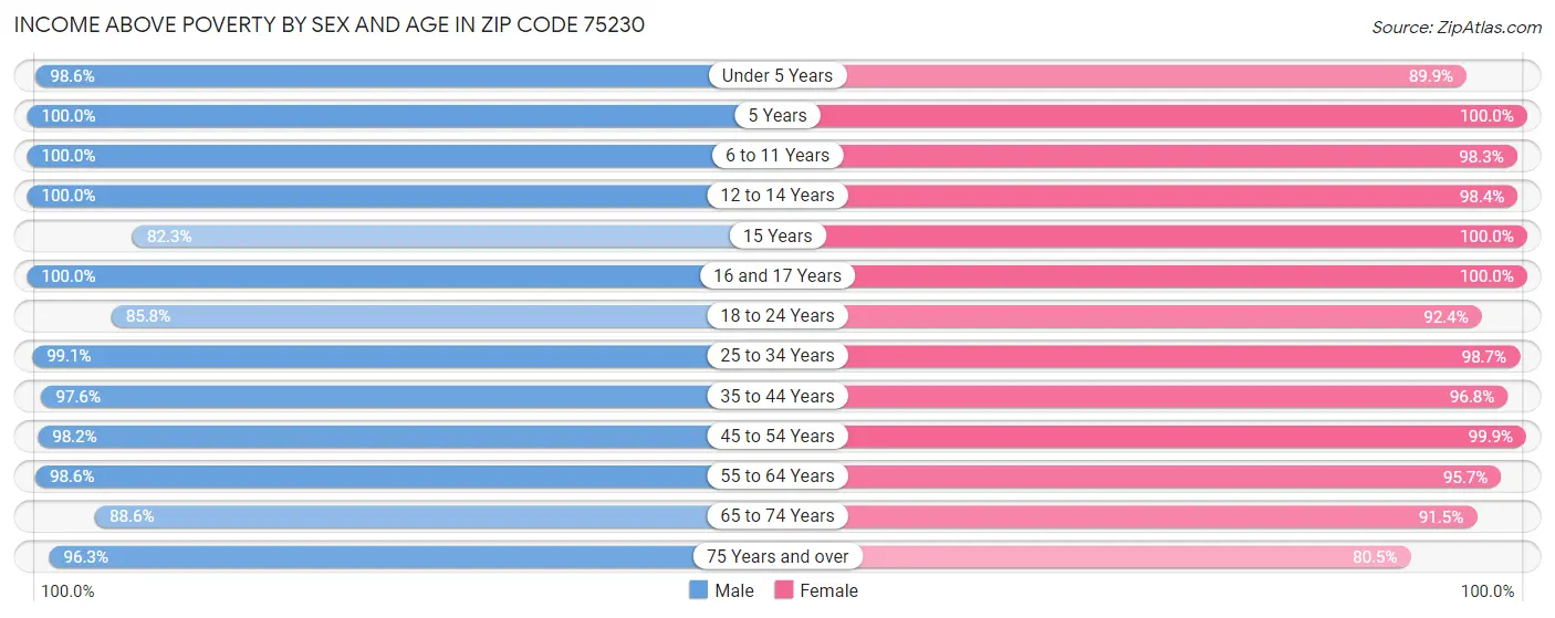 Income Above Poverty by Sex and Age in Zip Code 75230