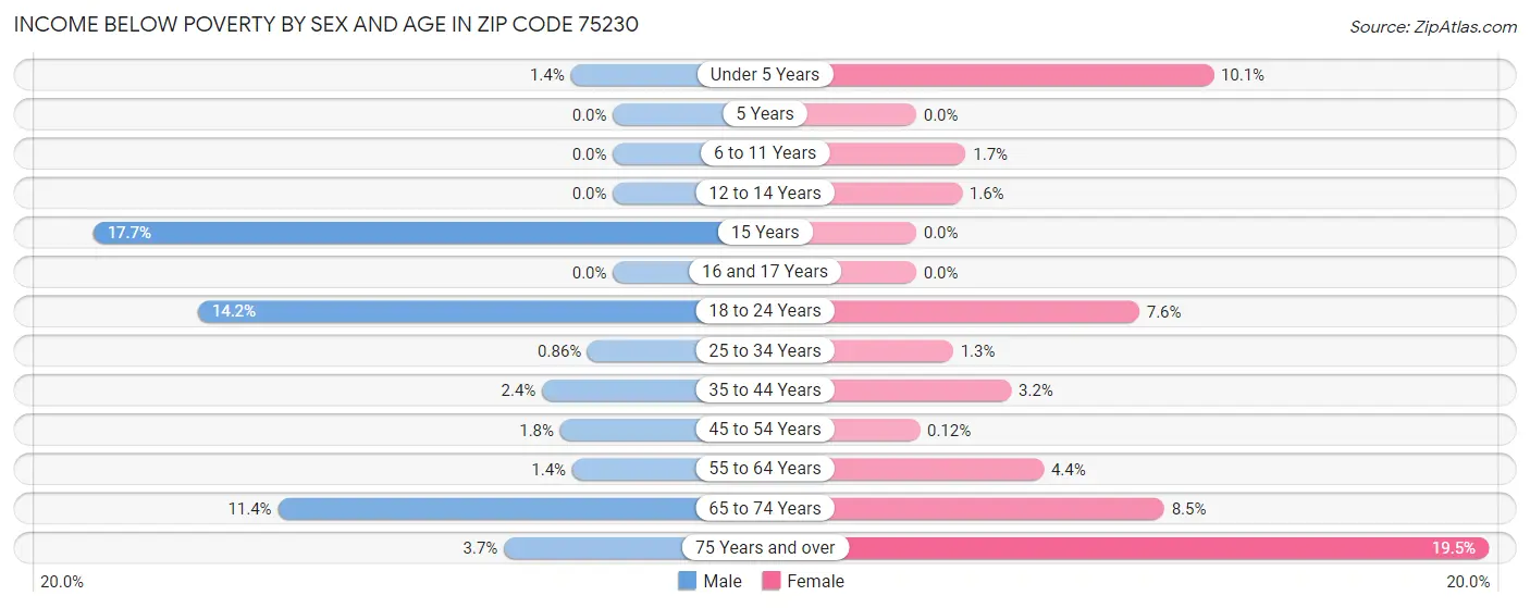 Income Below Poverty by Sex and Age in Zip Code 75230