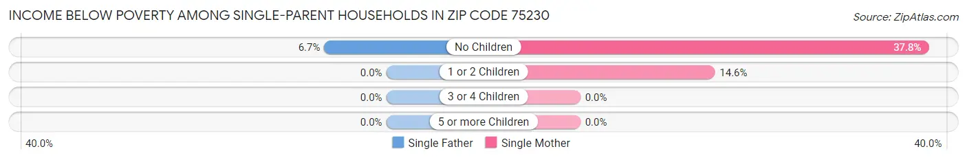 Income Below Poverty Among Single-Parent Households in Zip Code 75230