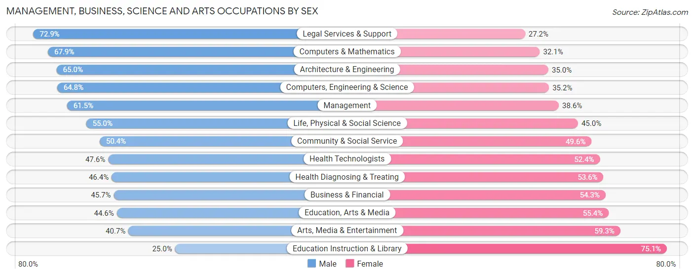 Management, Business, Science and Arts Occupations by Sex in Zip Code 75230