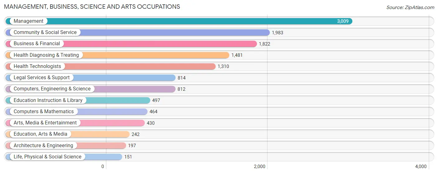 Management, Business, Science and Arts Occupations in Zip Code 75230