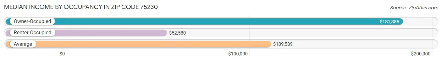 Median Income by Occupancy in Zip Code 75230