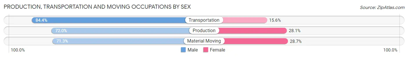 Production, Transportation and Moving Occupations by Sex in Zip Code 75230