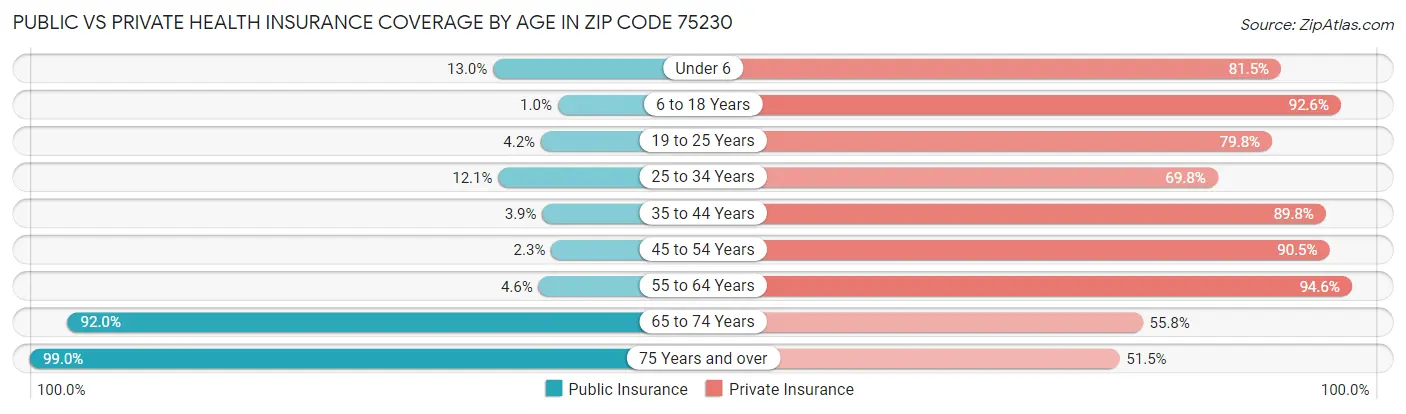 Public vs Private Health Insurance Coverage by Age in Zip Code 75230