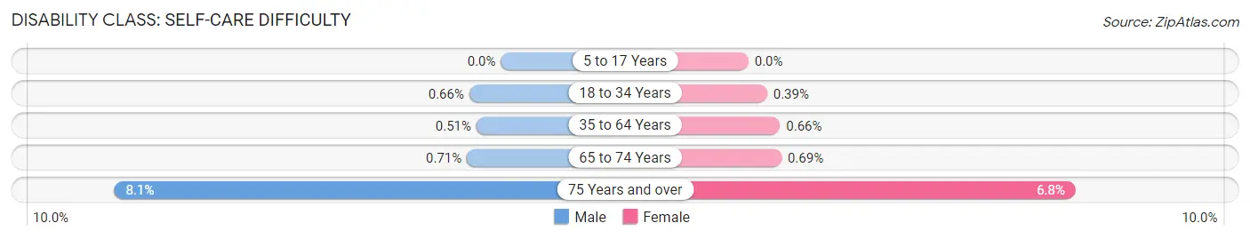 Disability in Zip Code 75230: <span>Self-Care Difficulty</span>