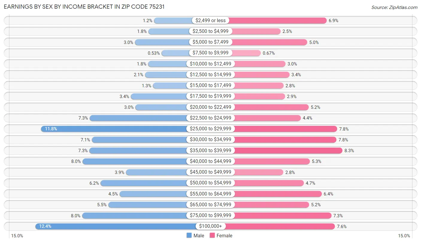 Earnings by Sex by Income Bracket in Zip Code 75231