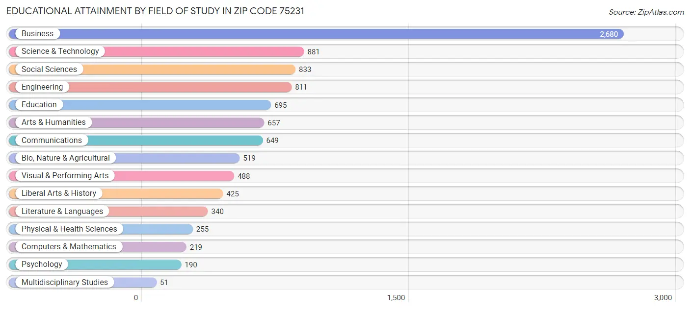 Educational Attainment by Field of Study in Zip Code 75231