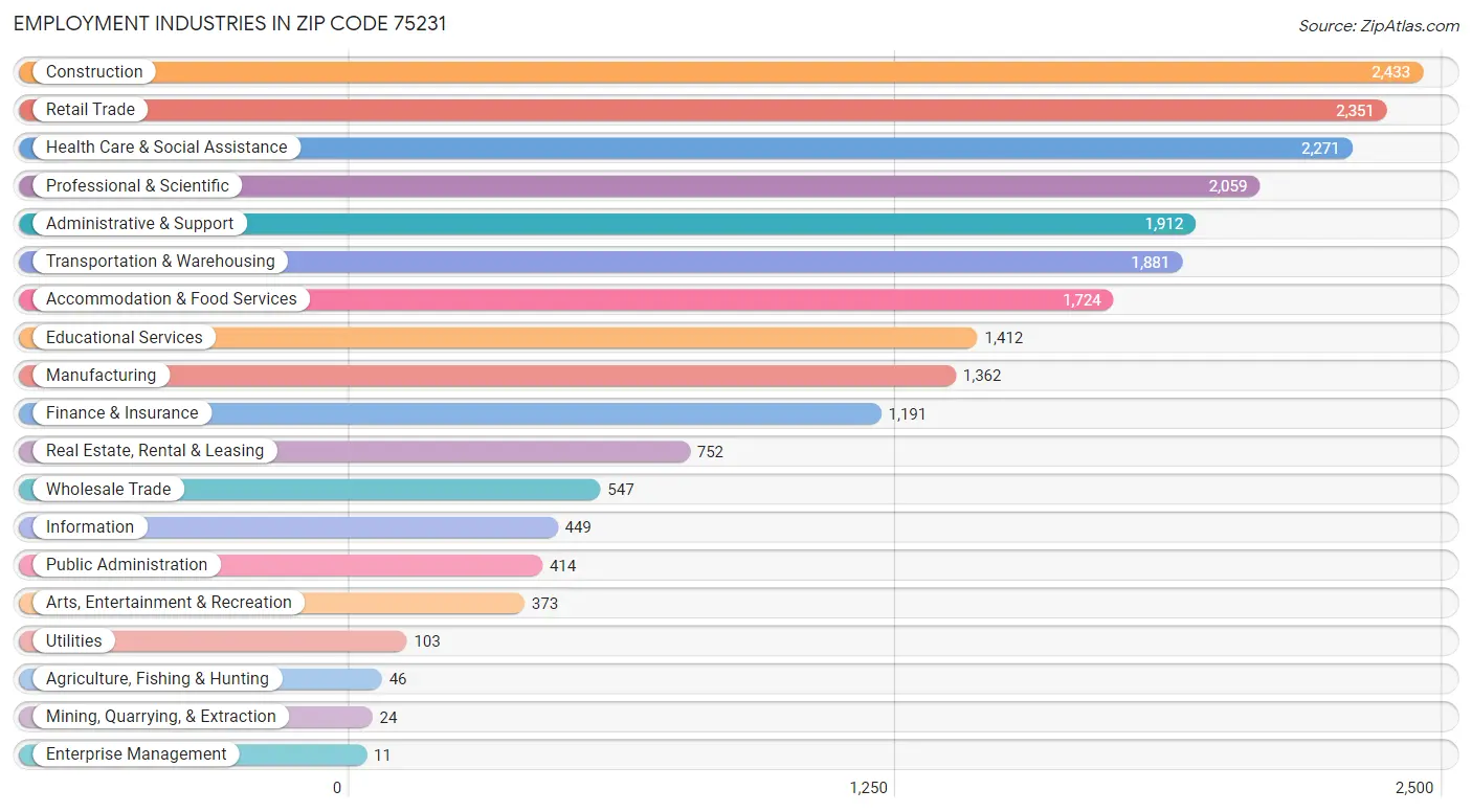Employment Industries in Zip Code 75231