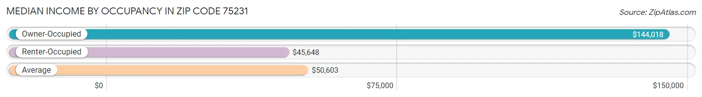 Median Income by Occupancy in Zip Code 75231