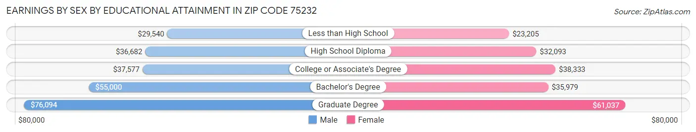 Earnings by Sex by Educational Attainment in Zip Code 75232