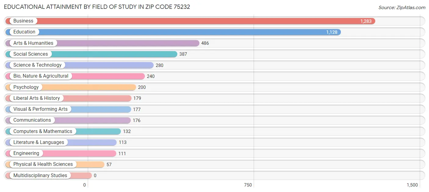 Educational Attainment by Field of Study in Zip Code 75232
