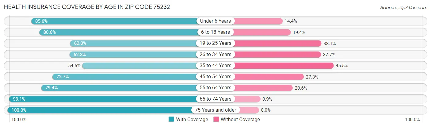 Health Insurance Coverage by Age in Zip Code 75232