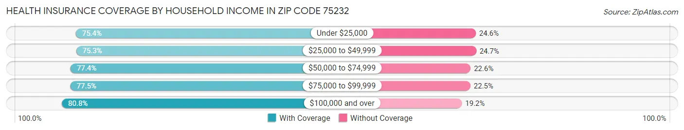 Health Insurance Coverage by Household Income in Zip Code 75232