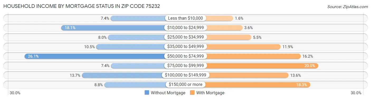 Household Income by Mortgage Status in Zip Code 75232