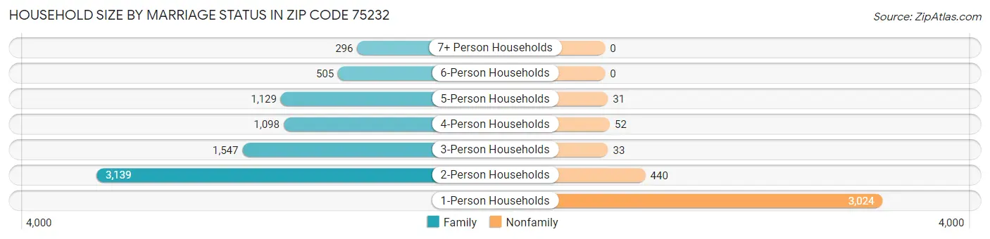 Household Size by Marriage Status in Zip Code 75232