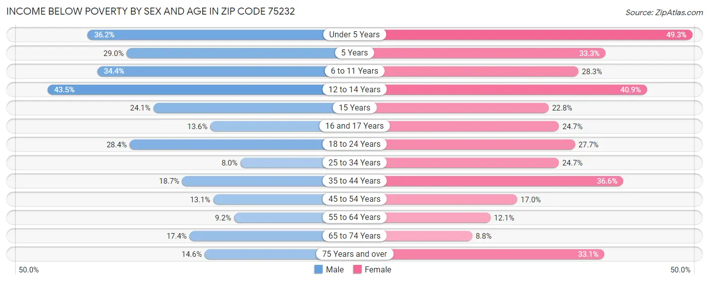 Income Below Poverty by Sex and Age in Zip Code 75232