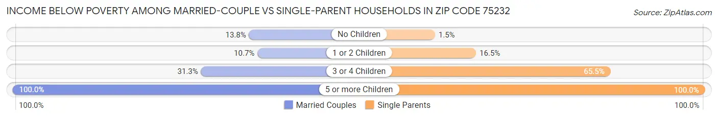 Income Below Poverty Among Married-Couple vs Single-Parent Households in Zip Code 75232