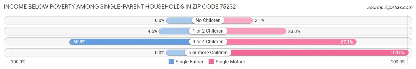 Income Below Poverty Among Single-Parent Households in Zip Code 75232