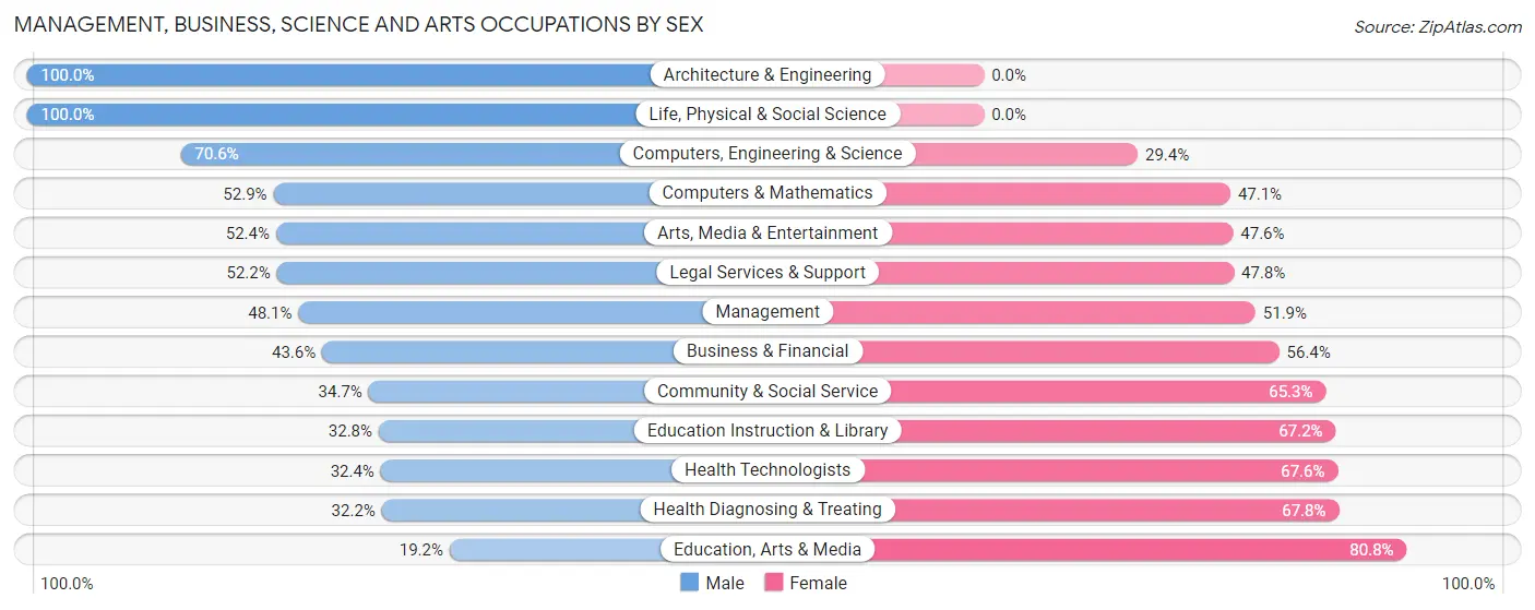 Management, Business, Science and Arts Occupations by Sex in Zip Code 75232