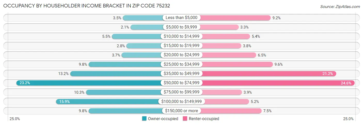 Occupancy by Householder Income Bracket in Zip Code 75232