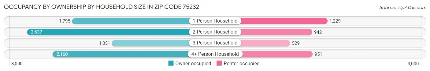 Occupancy by Ownership by Household Size in Zip Code 75232