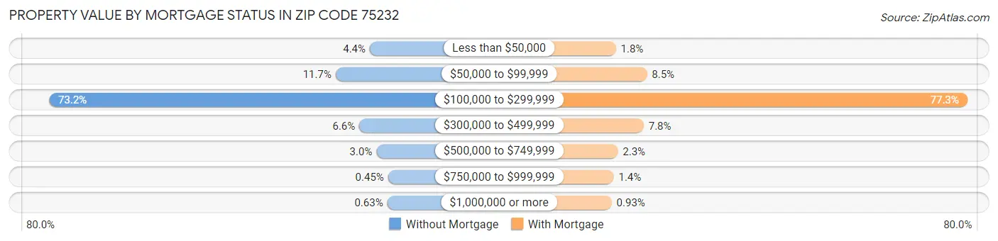 Property Value by Mortgage Status in Zip Code 75232