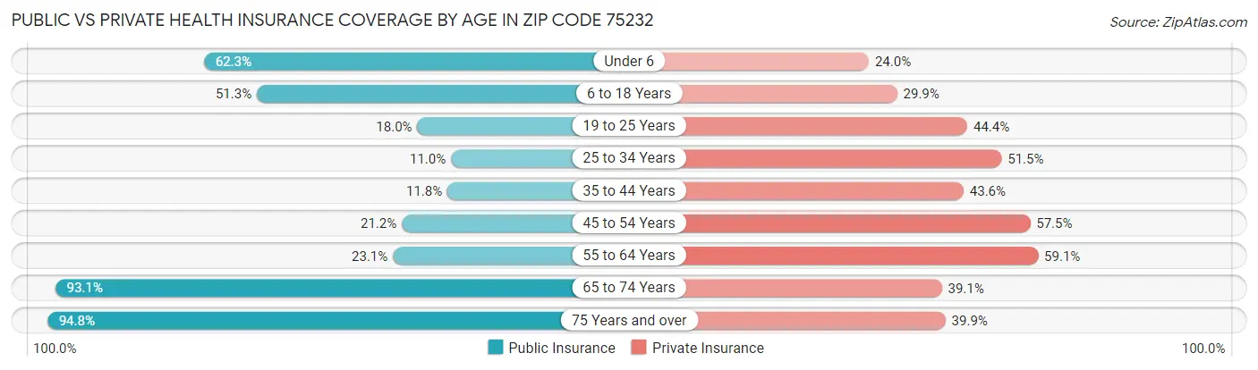 Public vs Private Health Insurance Coverage by Age in Zip Code 75232