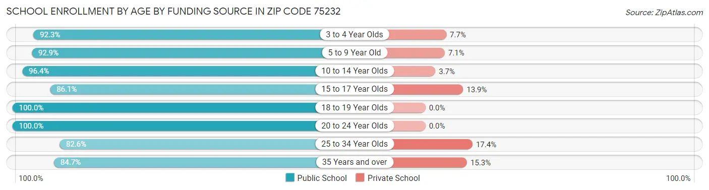 School Enrollment by Age by Funding Source in Zip Code 75232