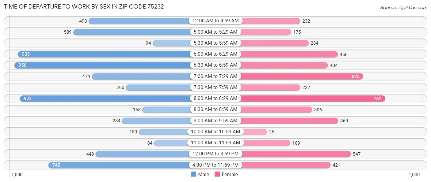 Time of Departure to Work by Sex in Zip Code 75232