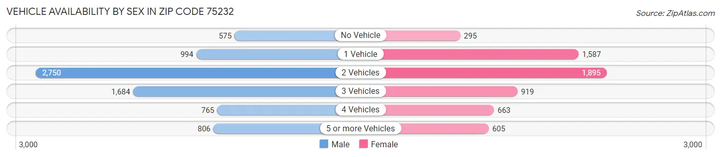 Vehicle Availability by Sex in Zip Code 75232