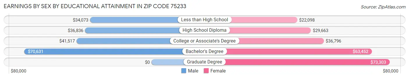 Earnings by Sex by Educational Attainment in Zip Code 75233