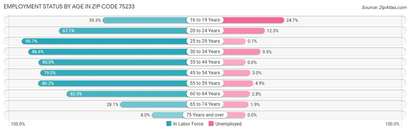 Employment Status by Age in Zip Code 75233