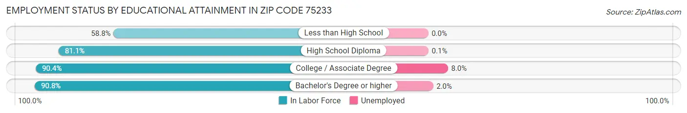 Employment Status by Educational Attainment in Zip Code 75233
